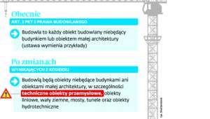 Zmiana definicji budowli w projekcie kodeksu urbanistyczno-budowlanego