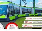 Fuzje, konsorcja, nowe spółki: Polskie miasta ruszają na zakupy tramwajów