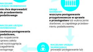 Jak wszczynane postępowania blokują przedawnienie
