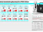Nie będzie kominów płacowych w PKN Orlen
