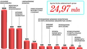Liczba spraw które załatwiono w SRP w 2016 roku (tys.)