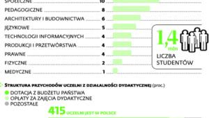 Najwięcej studentów wybiera biznes