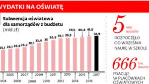 Wydatki na oświatę