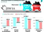 Trzęsienie ziemi w JSW: Spółka straciła dwóch członków zarządu