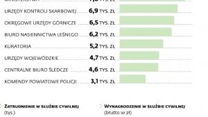 Zatrudnienie i wynagrodzenie w służbie cywilnej