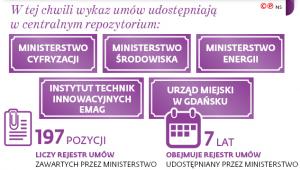 Tylko trzy ministerstwa nie kryją swych umów