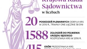 Krajowa Rada Sądownictwa w liczbach