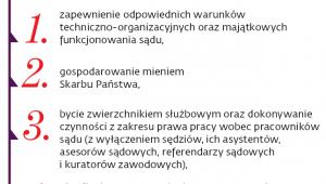 Ważne zadania dyrektora sądu