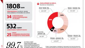 Zadłużenie samorządów w 2016 r.