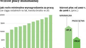Wzrost płacy minimalnej