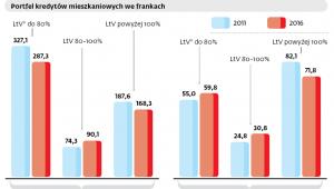 Co trzeci kredyt frankowy wart więcej, niż wynosi jego zabezpieczenie