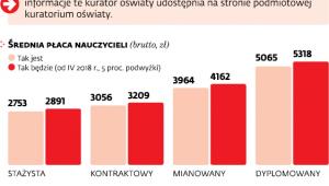 Nauczyciele w samorządowych szkołach