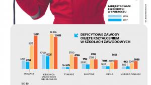 Oferty zatrudnienia zgłoszone do urzędów pracy
