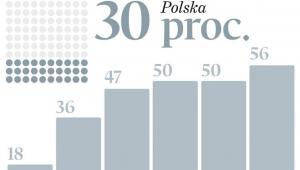 Duże różnice w pokryciu planami