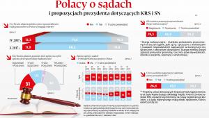 Polacy o sądach i propozycjach prezydenta dotyczących KRS i SN