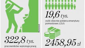322,8 tys. pracowników wykonuje pracę w szczególnych warunkach lub w szczególnym charakterze