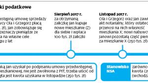 Umowa przedwstępna – skutki podatkowe