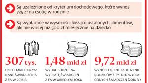 Świadczenia z Funduszu Alimentacyjnego