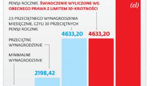 Jak 30-krotność ogranicza rozpiętość emerytur