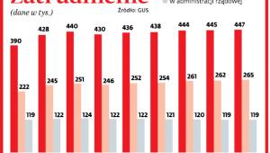 Zatrudnienie (dane w tys.)