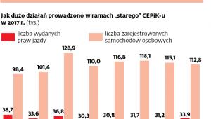 CEPiK to bardzo zapracowany system