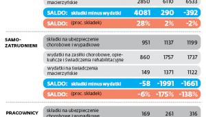 KTO ZYSKUJE NA SKŁADKACH PŁACONYCH DO ZUS