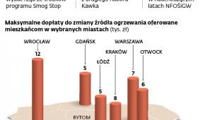 Walka ze smogiem - za czyje pieniądze?