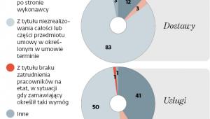Najwięcej kar dotyczy opóźnień