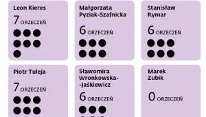 Jak orzekają tzw. starzy sędziowie TK