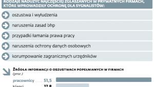 Informowanie o nadużyciach