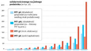 Jak milionerzy zapłacą podatek solidarnościowy