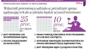 Ile muszą pracować sędziowie funkcyjni