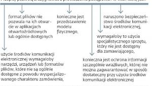 W niektórych przetargach oferty wciąż na papierze