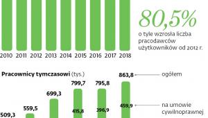 Zatrudnienie czasowe