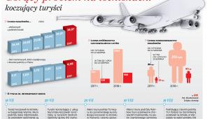 Gorący problem na lotniskach: koczujący turyści
