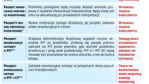 Nadchodzące zmiany