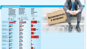 Ranking bezrobotnych