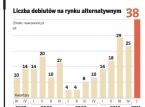 Na NewConnect dużo debiutów, mało akcji
