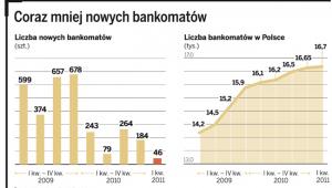 Coraz mniej nowych bankomatów