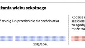 Kalendarium obniżania wieku szkolnego