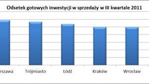 Odsetek gotowych inwestycji w sprzedaży w III kwartale 2011r.