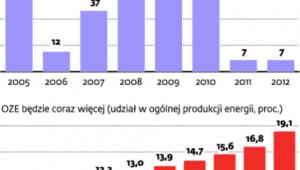 Ile nas kosztuje energia odnawialna