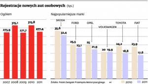 Rejestracje nowych aut osobowych