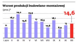 Wzrost produkcji budowlano-montażowej