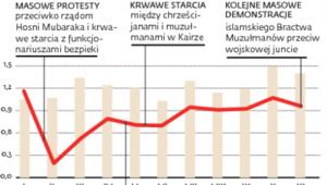 Jak wydarzenia w Egipcie wpływały na turystykę
