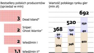 Gry elektroniczne w Polsce