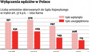 Wyłączenia sędziów w Polsce