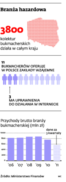 Branża hazardowa