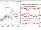 IT i surowce najlepszym sposobem na inwestycje na najbliższe miesiące