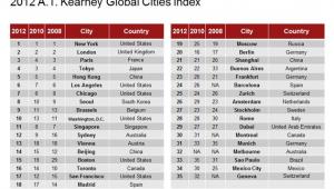 Global Cities Index